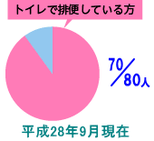 トイレで排便している方